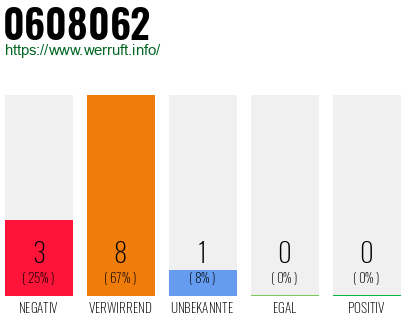 Rufnummer 0608062 Telefonnummer 0608062