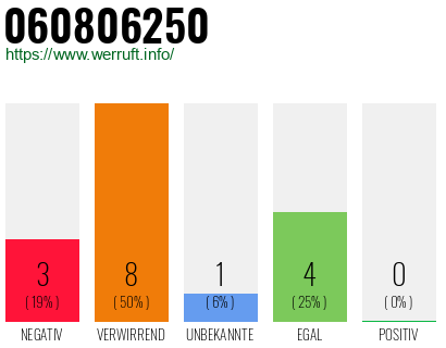 Rufnummer 060806250 Telefonnummer 060806250