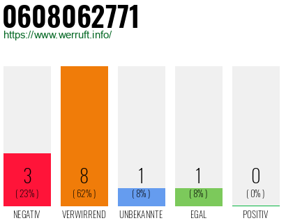 Rufnummer 0608062771 Telefonnummer 0608062771