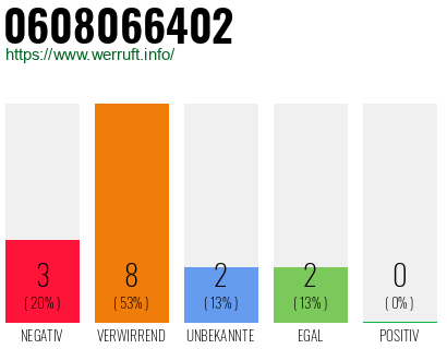 Rufnummer 0608066402 Telefonnummer 0608066402
