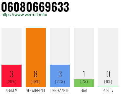 Rufnummer 06080669633 Telefonnummer 06080669633