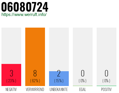 Rufnummer 06080724 Telefonnummer 06080724