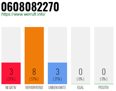 Rufnummer 0608082270 Telefonnummer 0608082270