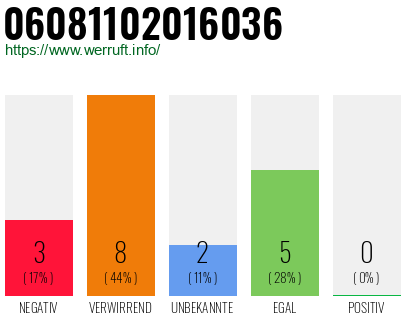 Rufnummer 06081102016036 Telefonnummer 06081102016036