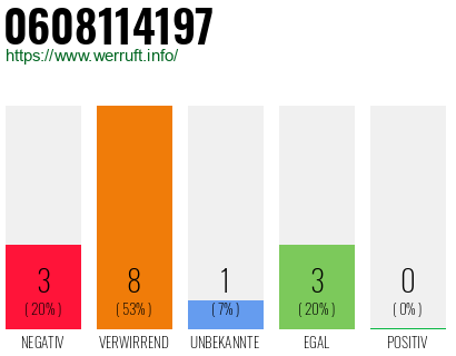Rufnummer 0608114197 Telefonnummer 0608114197