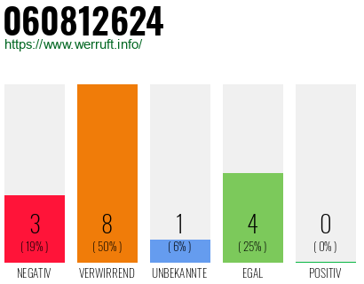 Rufnummer 060812624 Telefonnummer 060812624