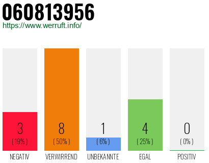 Rufnummer 060813956 Telefonnummer 060813956
