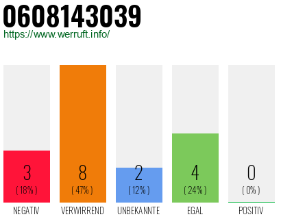 Rufnummer 0608143039 Telefonnummer 0608143039