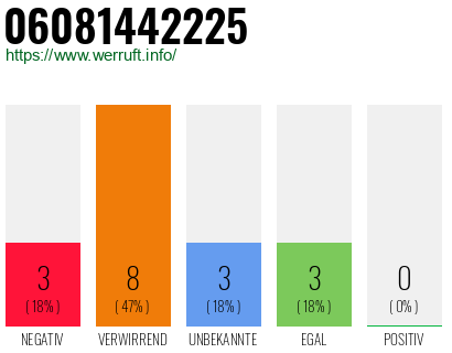 Rufnummer 06081442225 Telefonnummer 06081442225