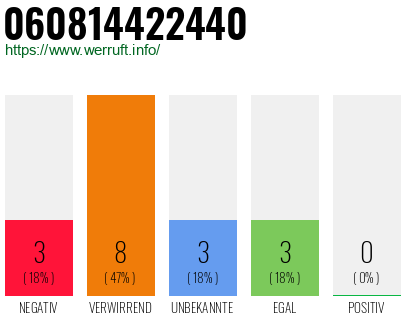 Rufnummer 060814422440 Telefonnummer 060814422440