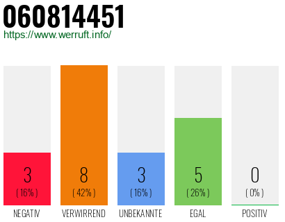 Rufnummer 060814451 Telefonnummer 060814451