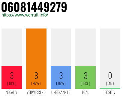 Rufnummer 06081449279 Telefonnummer 06081449279