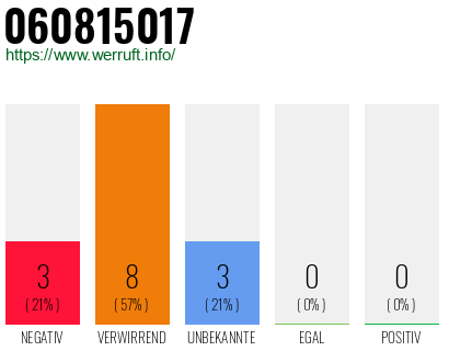 Rufnummer 060815017 Telefonnummer 060815017