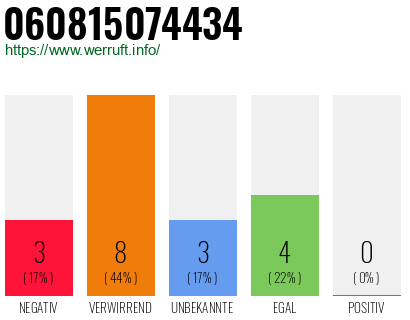 Rufnummer 060815074434 Telefonnummer 060815074434