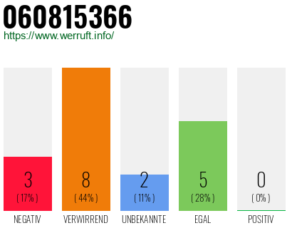 Rufnummer 060815366 Telefonnummer 060815366