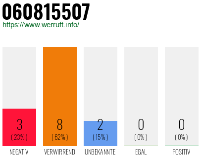 Rufnummer 060815507 Telefonnummer 060815507