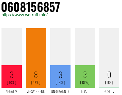 Rufnummer 0608156857 Telefonnummer 0608156857