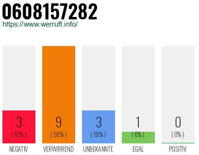 Rufnummer 0608157282 Telefonnummer 0608157282