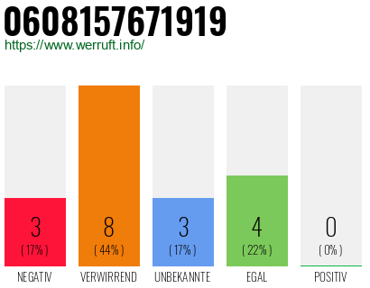 Rufnummer 0608157671919 Telefonnummer 0608157671919