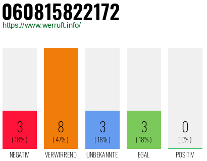 Rufnummer 060815822172 Telefonnummer 060815822172