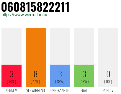 Rufnummer 060815822211 Telefonnummer 060815822211