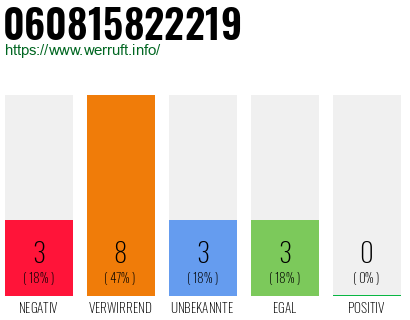 Rufnummer 060815822219 Telefonnummer 060815822219