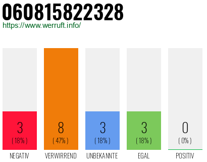 Rufnummer 060815822328 Telefonnummer 060815822328