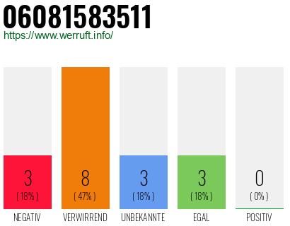Rufnummer 06081583511 Telefonnummer 06081583511