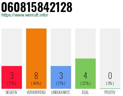 Rufnummer 060815842128 Telefonnummer 060815842128