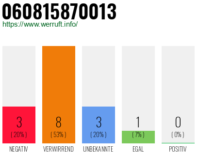 Rufnummer 060815870013 Telefonnummer 060815870013