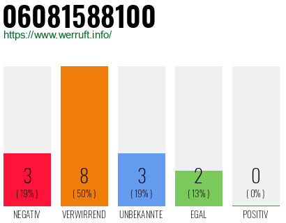 Rufnummer 06081588100 Telefonnummer 06081588100