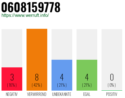 Rufnummer 0608159778 Telefonnummer 0608159778