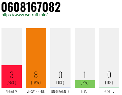 Rufnummer 0608167082 Telefonnummer 0608167082