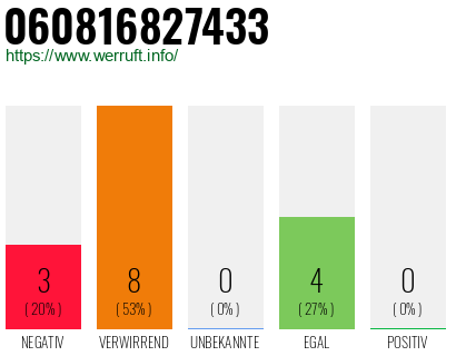 Rufnummer 060816827433 Telefonnummer 060816827433