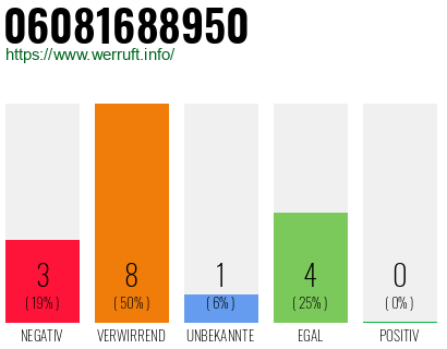 Telefonnummer 06081688950