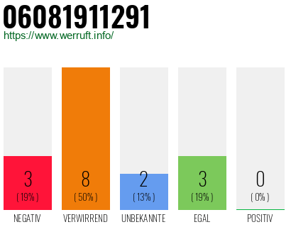 Rufnummer 06081911291 Telefonnummer 06081911291