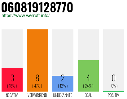 Rufnummer 060819128770 Telefonnummer 060819128770