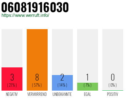 Rufnummer 06081916030 Telefonnummer 06081916030