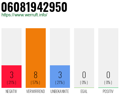 Rufnummer 06081942950 Telefonnummer 06081942950