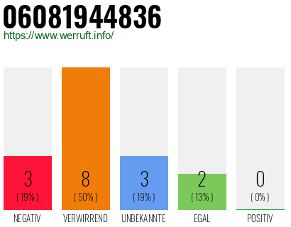 Rufnummer 06081944836 Telefonnummer 06081944836
