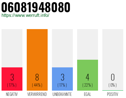 Rufnummer 06081948080 Telefonnummer 06081948080