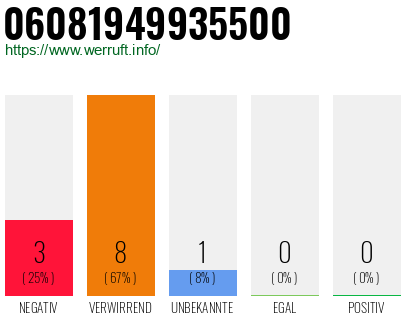 Telefonnummer 06081949935500