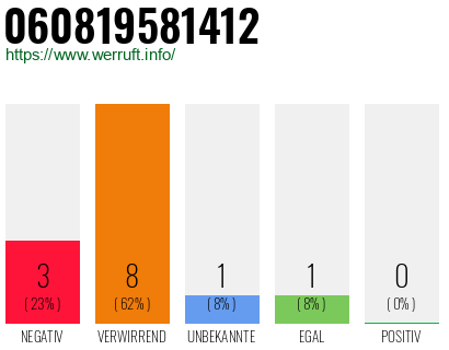 Rufnummer 060819581412 Telefonnummer 060819581412