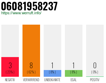 Rufnummer 06081958237 Telefonnummer 06081958237