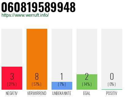 Rufnummer 060819589948 Telefonnummer 060819589948