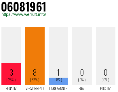 Rufnummer 06081961 Telefonnummer 06081961