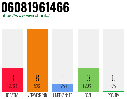 Rufnummer 06081961466 Telefonnummer 06081961466