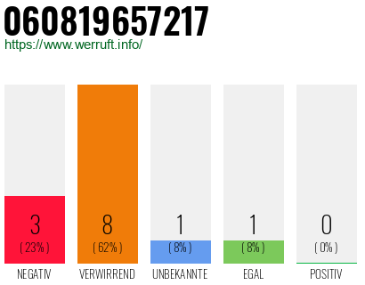 Rufnummer 060819657217 Telefonnummer 060819657217