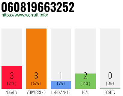 Rufnummer 060819663252 Telefonnummer 060819663252