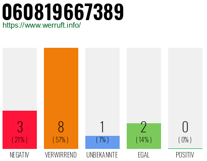 Rufnummer 060819667389 Telefonnummer 060819667389